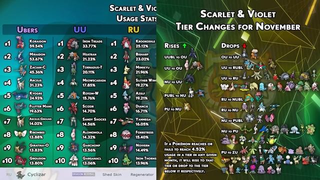 HUGE CHANGES! LANDORUS FELL OFF BUT HEATRAN IS GOOD AGAIN! Pokemon Scarlet and Violet смотреть онлайн