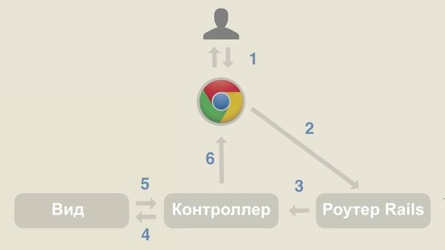 День 3 - Урок 1 - Обзор модели MVC смотреть онлайн