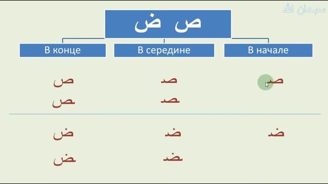 Арабский язык Урок 5 Как пишутся буквы в начале и в середине и в конце слов Син Шин Сад Дад Таэ Заэ смотреть онлайн