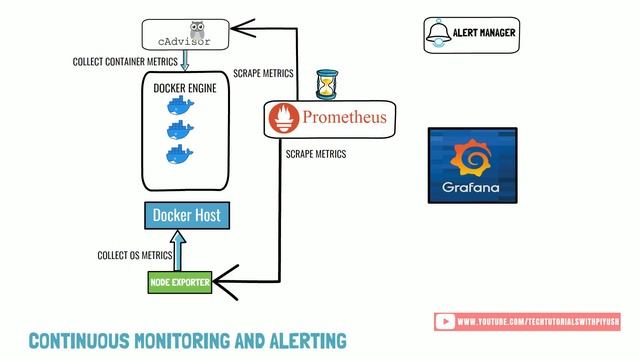 Prometheus Monitoring With Grafana Explained with Animation смотреть онлайн