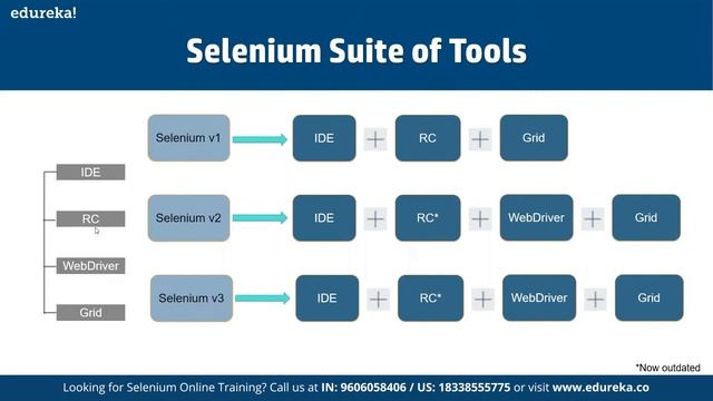 Selenium Crash Course | Selenium Tutorial | Selenium Training | Edureka | Testing Rewind - 3 смотреть онлайн