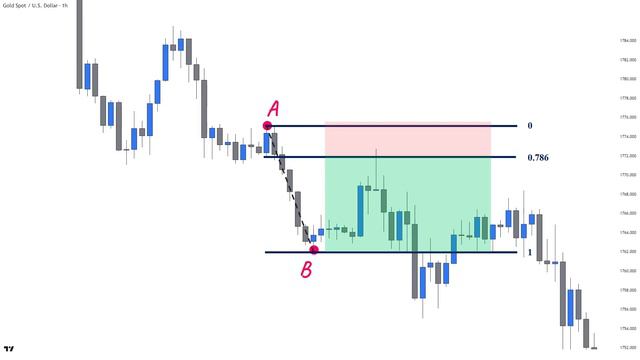 06 - Best Fibonacci Trading Setups To Grow Small Acount In 2023