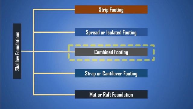 Shallow Foundations and Their Types || Types of shallow Foundation || Foundations in Building #2 смотреть онлайн