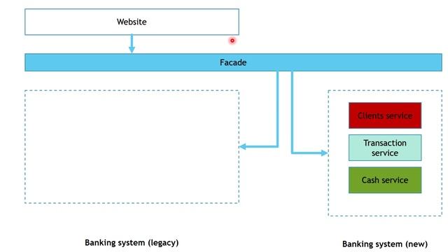 Strangler Fig Pattern - Azure Cloud Design Patterns смотреть онлайн