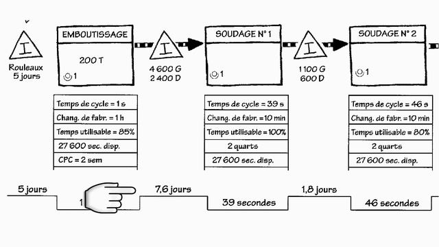 Savoir lire une cartographie Value Stream Mapping (Tutoriel) смотреть онлайн