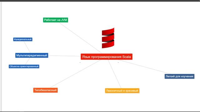 1. Обзор языка Scala ? (Уроки программирования на Scala) смотреть онлайн