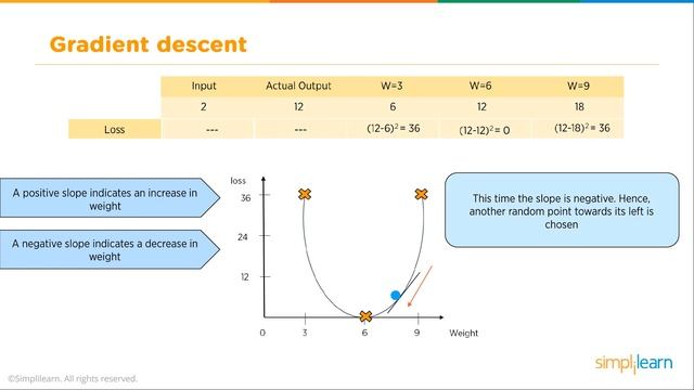 Backpropagation And Gradient Descent In Neural Networks | Neural Network Tutorial | Simplilearn смотреть онлайн