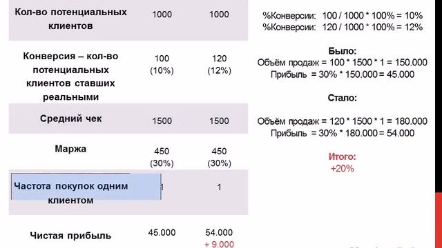 Как увеличить продажи на 20 и на 80 процентов? смотреть онлайн