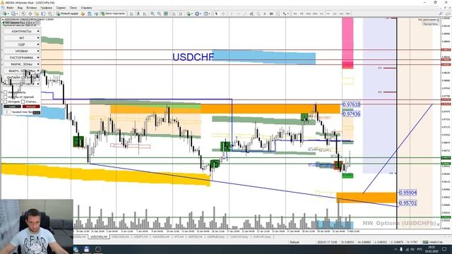 Торговые рекомендации FOREX | CME от Ковача Дениса 3.02 - 10.02.2020