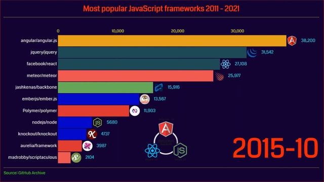 Most popular JavaScript framework (2011-2021) смотреть онлайн