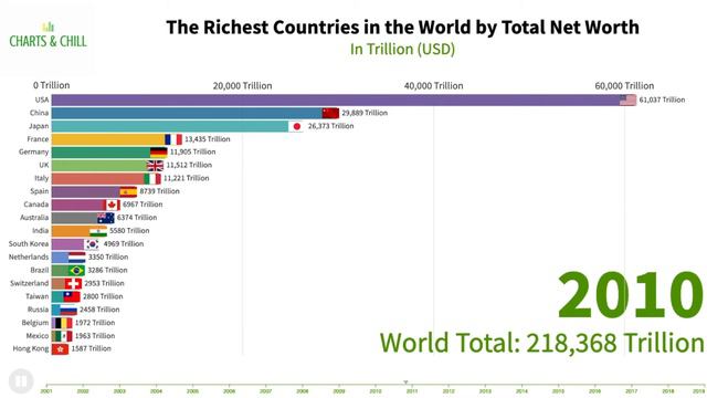 Richest Countries in the World by Total Net Worth | Total Wealth смотреть онлайн
