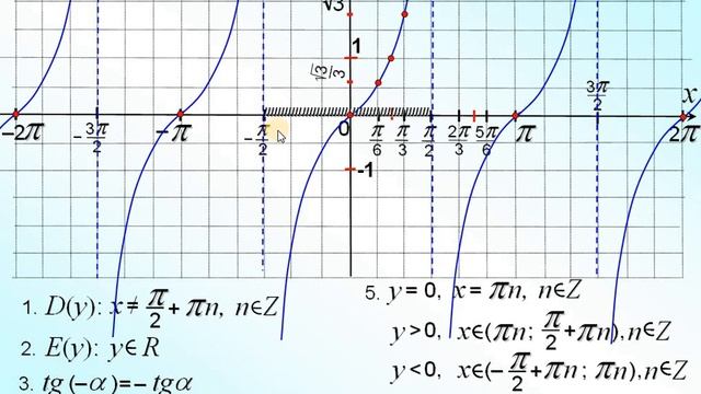 10 Функции y=tgx и y=ctgx смотреть онлайн