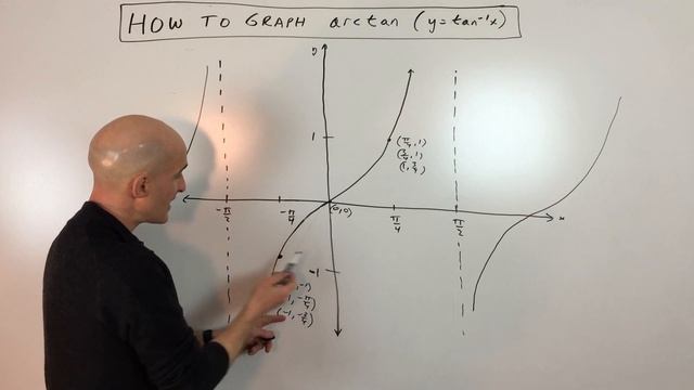 How to Graph Arctan (tangent inverse) смотреть онлайн