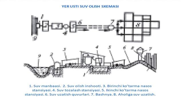 Suv ta'minoti sistemalari va sxemalar. Suv uzatish me'yorlari. смотреть онлайн