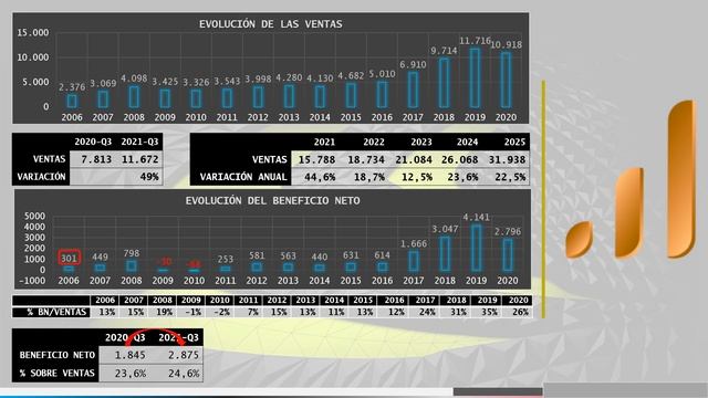 ANÁLISIS ACCIONES NVIDIA - 02/2021 смотреть онлайн