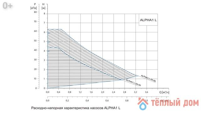 GRUNDFOS ALPHA1 L: все секреты насоса смотреть онлайн