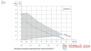 GRUNDFOS ALPHA1 L: все секреты насоса