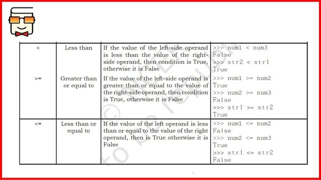 Python for Beginners: Relational Operators & Assignment Operators - NCERT Class 11 Computer Science смотреть онлайн
