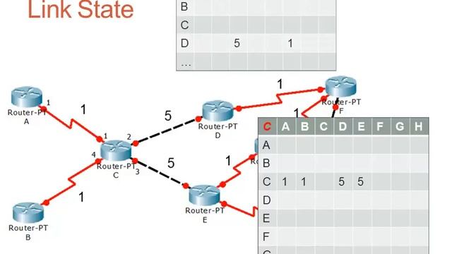 Routing Dinamico - Link State - LSP смотреть онлайн