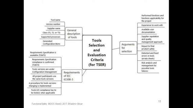 Functional Safety of Computer Systems, Week 3, Video 3.4 "Tools Selection and Evaluation, V&V" смотреть онлайн