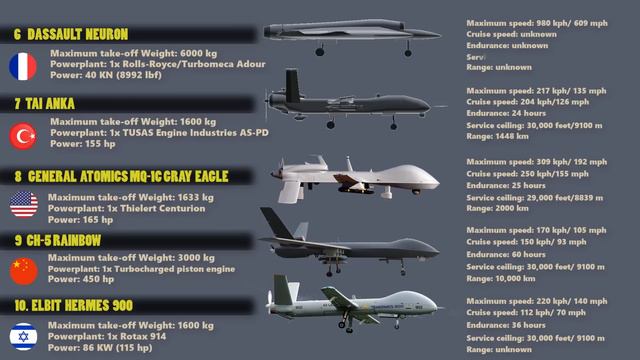 Top 10 Military Drones In The World | Best Unmanned Combat Aerial Vehicle (UCAV)