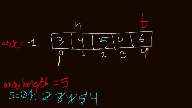 Complete Queue Data Structure | Design Circular Queue | Leetcode Java смотреть онлайн