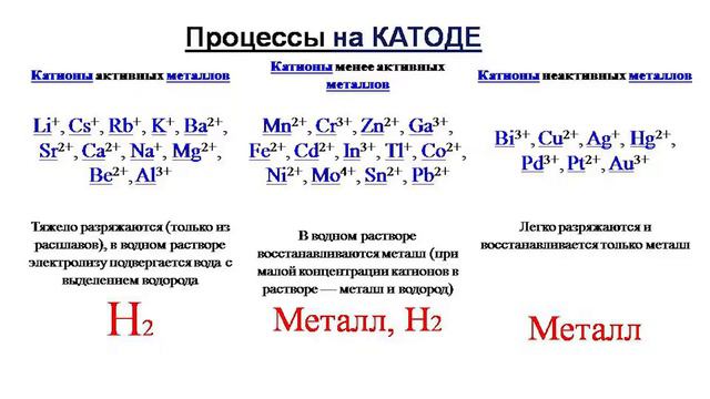 Химия 10 класс ЕМН Урок 10 Электролиз расплавов и растворов смотреть онлайн