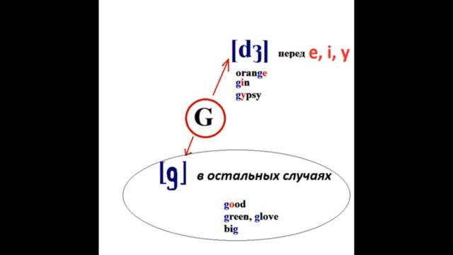 КАК НАУЧИТЬСЯ ЧИТАТЬ НА АНГЛИЙСКОМ ЯЗЫКЕ. УРОК 23. БУКВА Gg. смотреть онлайн