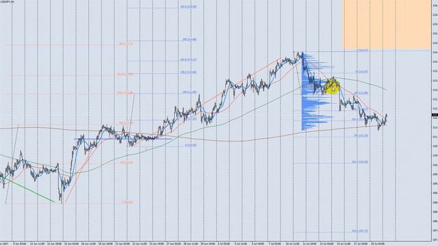 Обзор иена (USD/JPY) на 20.07.2017 смотреть онлайн