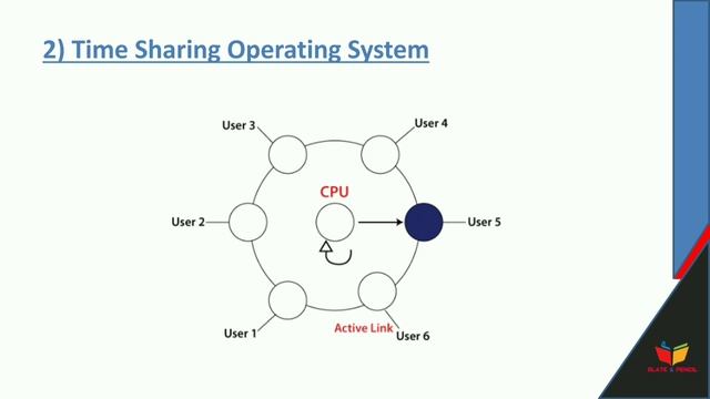 Operating system|Functions of operating system|Types of operating system|Malayalam Tutorial смотреть онлайн