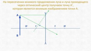 Построение изображения предмета в рассеивающей линзе.