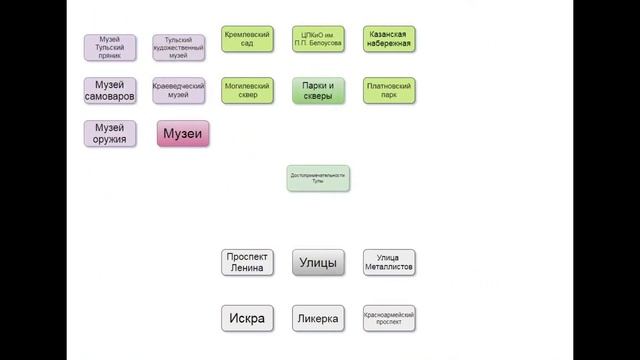 Mental map of Tula's attractions. Ментальная карта достопримечательностей Тулы. смотреть онлайн