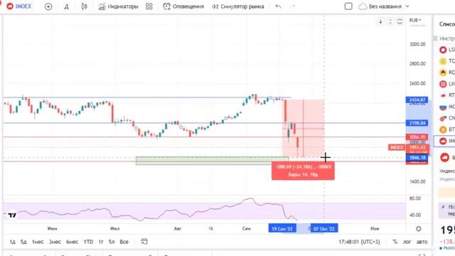 АКЦИИ РФ УПАЛИ. ЧТО ДЕЛАТЬ ИНВЕСТОРАМ? КОГДА ЗАКОНЧИТСЯ ОБВАЛ И КАКИЕ АКЦИИ ПОКУПАТЬ? смотреть онлайн