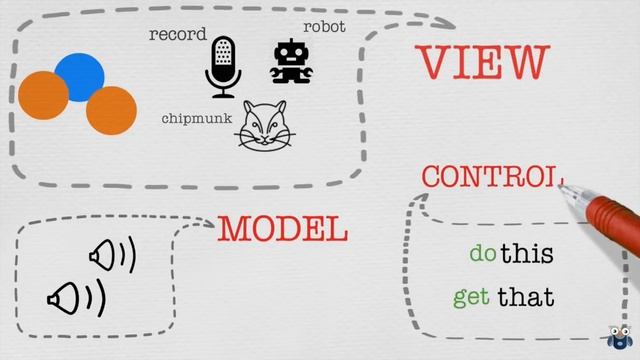 MVC: Model View Controller: An Introduction: Software Architectural Pattern смотреть онлайн