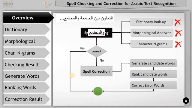 1-Spell Checking and Correction for Arabic Text - Overview смотреть онлайн