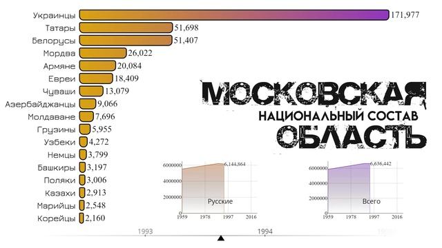Московская область.Национальный состав.Численность населения.Этнический состав.Статистика 1959-2021 смотреть онлайн