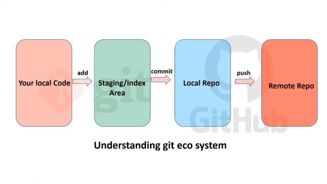 Git ecosystem смотреть онлайн