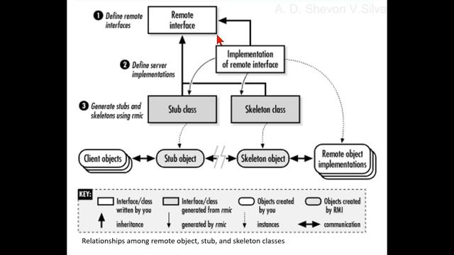 Relationships Among Remote Object, Stub, and Skeleton Classes (in Java Remote Method Invocation) смотреть онлайн