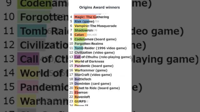 "Origins Award winners" Wikipedia accesses Bar Chart Race (2017-2022.6) смотреть онлайн