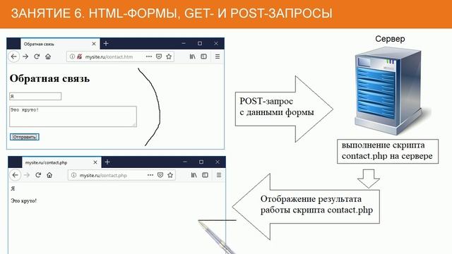 HTML с нуля: урок 6 - HTML формы, GET и POST запросы смотреть онлайн