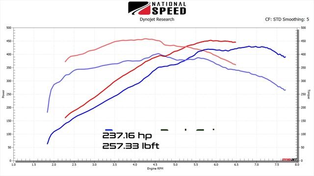 Bolt-On Face Off: '21 Challenger 6.4L VS '21 Mustang 5.0L смотреть онлайн