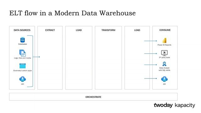 The dataflow evolution: From ETL to ISPS смотреть онлайн