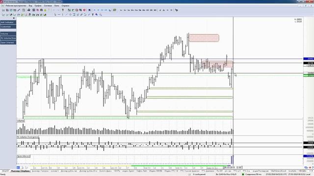 Обзор акции и фьючерса на акцию Сбербанка 27 марта 2019 года