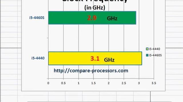 Core I5 4440 Vs I5 4460S