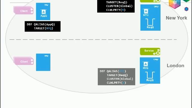 IBM MQ Clusters, managing workloads, scaling and availability смотреть онлайн