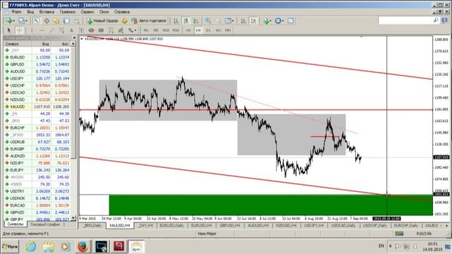 Внутридневной фундаментальный анализ Форекс от 14.09.2015