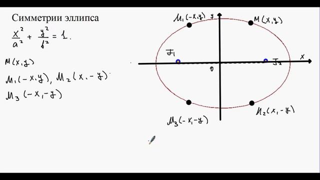 Окружность. Эллипс.