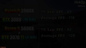 Ryzen 9 3900X + RTX 3080 (10GB) vs Ryzen 5 5600X + RTX 3070 Ti (8GB) | PC Gameplay Tested