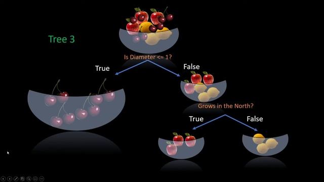 Decision Trees смотреть онлайн
