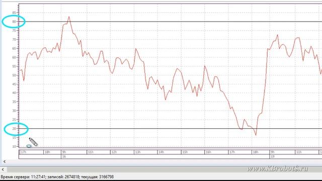 Индикатор Индекс относительной силы RSI смотреть онлайн